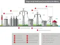 Schemat drogi energii elektrycznej od elektrowni (prosument) przez linie przesyłowe i stacje transformatorowe do odbiorcy.