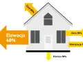 Ilustracja pokazuje dom z procentowym rozkładem strat ciepła: elewacja 40%, dach 20%, okna 15%, wentylacja 15%, piwnica 10%. Idealne dla 55.