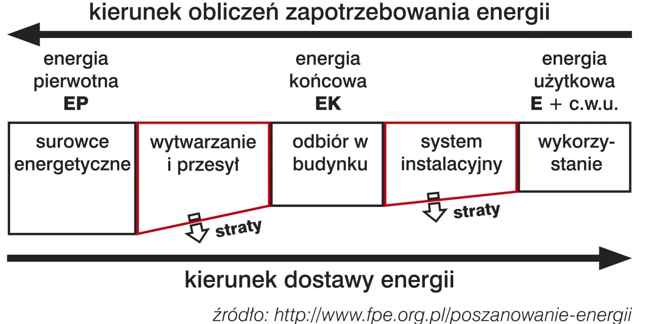 Schemat przedstawia charakterystykę energetyczną budynku, pokazując przepływ energii od surowców do wykorzystania, z uwzględnieniem strat.