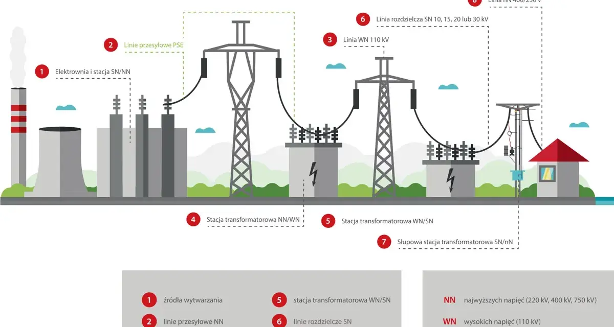 Schemat drogi energii elektrycznej od elektrowni (prosument) przez linie przesyłowe i stacje transformatorowe do odbiorcy.