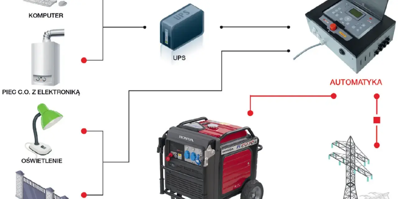 Schemat pokazuje, jak agregat prądotwórczy i UPS chronią komputer, piec C.O., oświetlenie i bramę przesuwną przed blackoutem. Automatyka zapewnia płynne przełączenie.