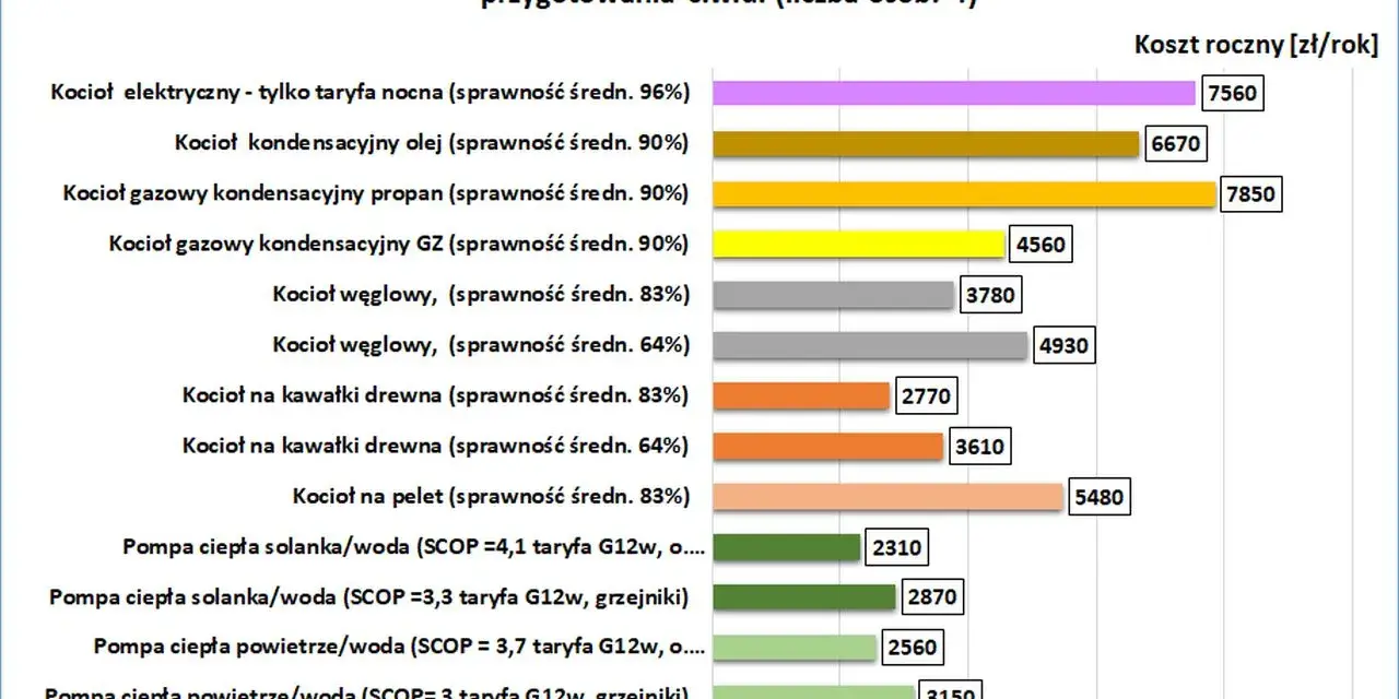 Wykres porównuje roczne koszty ogrzewania i c.w.u. dla budynku 100 m2. Najtańszy jest kocioł na pellet, a najdroższy elektryczny.