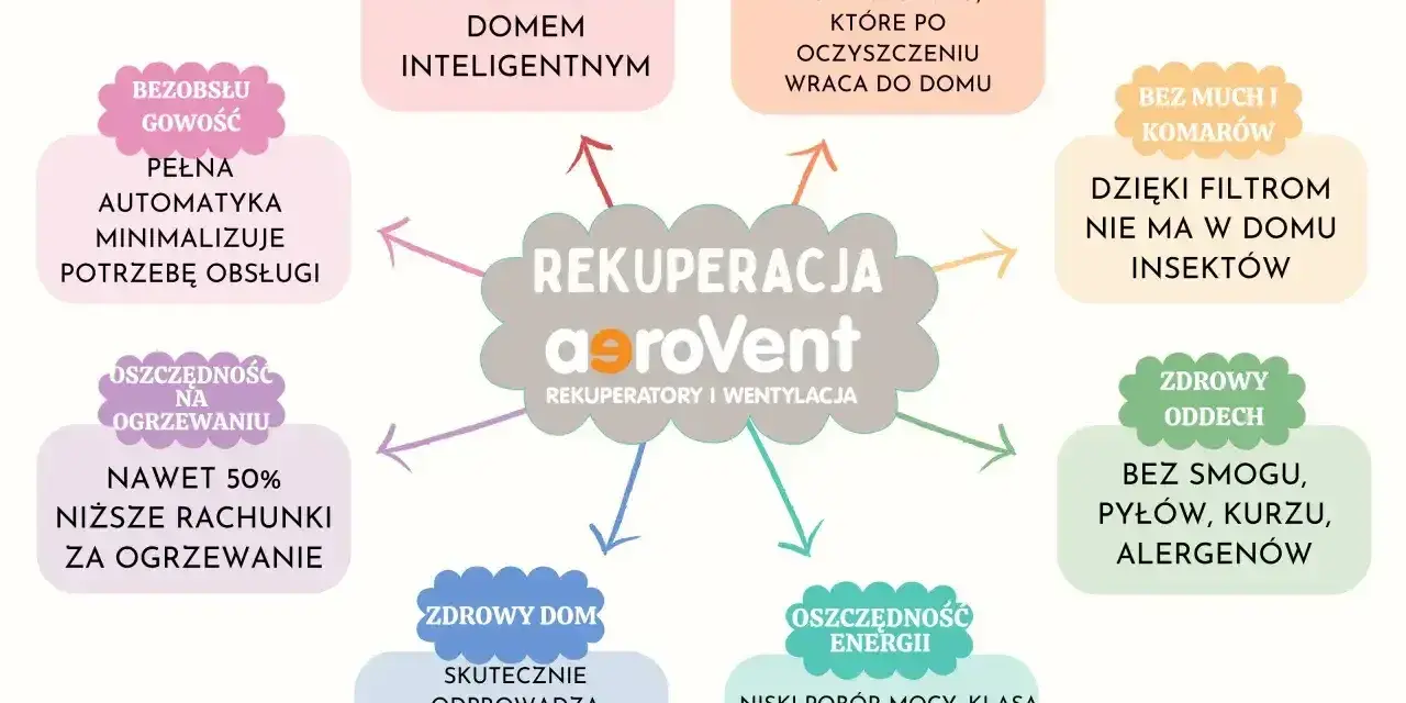 Rekuperacja aeroVent to inteligentne rozwiązanie dla domu: oszczędność, zdrowy oddech, recykling ciepła i komfort.