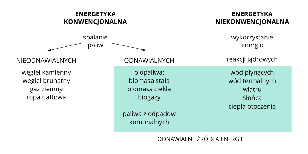 Schemat porównuje energetykę konwencjonalną (węgiel, gaz, ropa) z niekonwencjonalną, która obejmuje odnawialne źródła energii, takie jak biomasa, wiatr, słońce, ciepło geotermalne i energia wodna.