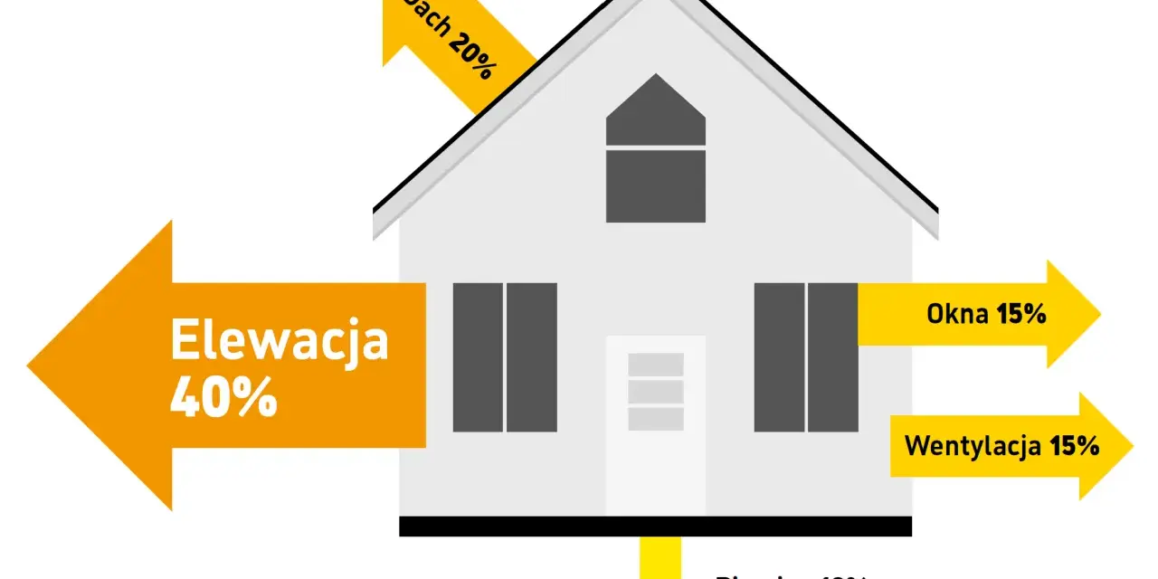 Ilustracja pokazuje dom z procentowym rozkładem strat ciepła: elewacja 40%, dach 20%, okna 15%, wentylacja 15%, piwnica 10%. Idealne dla 55.