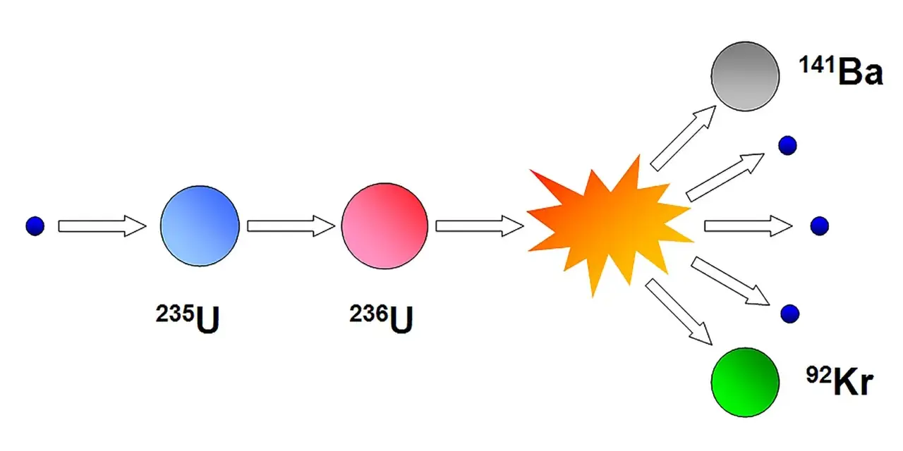 Rozszczepienie uranu 235: neutron uderza w jądro, tworząc niestabilne jądro uranu 236, które rozpada się na bar i krypton, emitując neutrony.