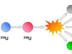Rozszczepienie uranu 235: neutron uderza w jądro, tworząc niestabilne jądro uranu 236, które rozpada się na bar i krypton, emitując neutrony.