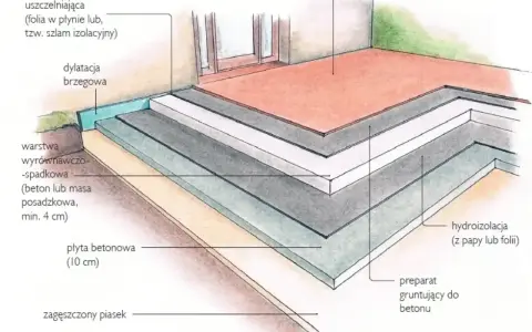 Przekrój budowy tarasu betonowego: zagęszczony piasek, płyta betonowa, warstwa wyrównawczo-spadkowa, hydroizolacja, dylatacja i farba.