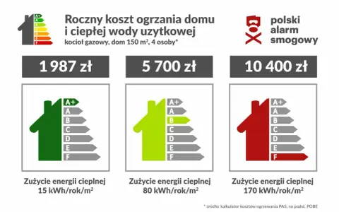 Porównanie rocznych kosztów ogrzewania domu gazem: 1987 zł (15 kWh/m²/rok), 5700 zł (80 kWh/m²/rok), 10400 zł (170 kWh/m²/rok). Moc przyłączeniowa nie jest tu kluczowa.