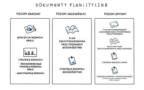 Ilustracja przedstawia schemat dokumentów planistycznych na poziomach: krajowym, wojewódzkim i gminnym.