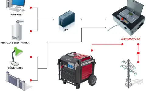 Schemat systemu zasilania awaryjnego: komputer, piec C.O., oświetlenie, brama, UPS, agregat Honda, automatyka i sieć energetyczna. Awaria zasilania zostanie obsłużona.