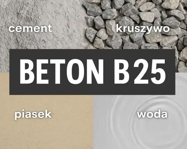 Składniki betonu B25: cement, kruszywo, piasek i woda. Różne rodzaje cementu wpływają na właściwości betonu.