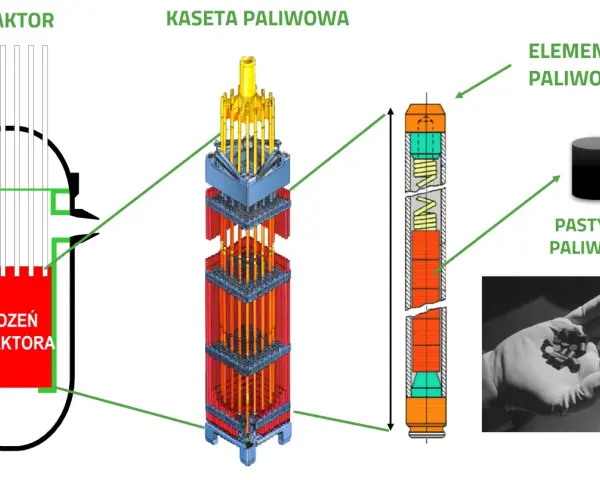 Schemat reaktora, kasety paliwowej i elementu paliwowego. Widać pastylki paliwowe, które tworzą paliwo jądrowe.