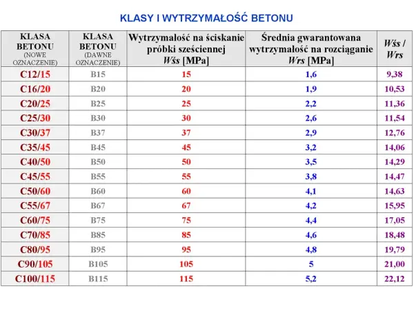 Tabela porównująca klasy betonu i ich wytrzymałość na ściskanie i rozciąganie. Nowe i dawne oznaczenia klas betonu.