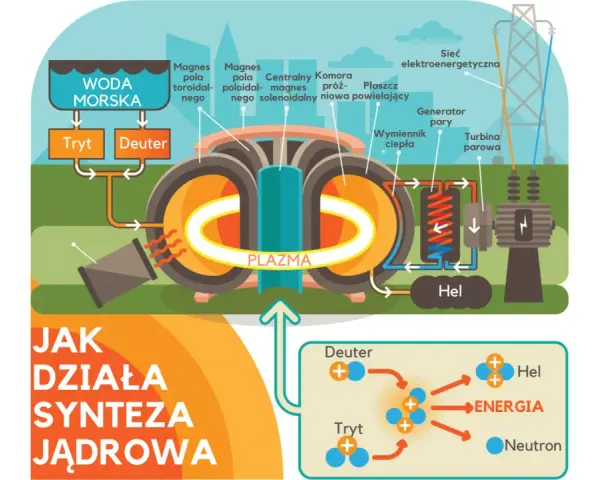 Schemat syntezy jądrowej: woda morska dostarcza tryt i deuter, które w plazmie generują energię.