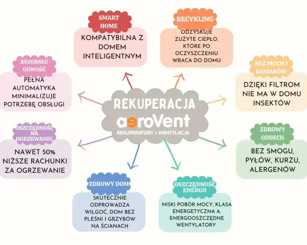 Rekuperacja aeroVent to inteligentne rozwiązanie dla domu: oszczędność, zdrowy oddech, recykling ciepła i komfort.
