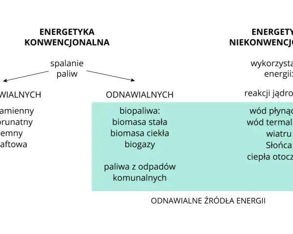 Schemat porównuje energetykę konwencjonalną (węgiel, gaz, ropa) z niekonwencjonalną, która obejmuje odnawialne źródła energii, takie jak biomasa, wiatr, słońce, ciepło geotermalne i energia wodna.