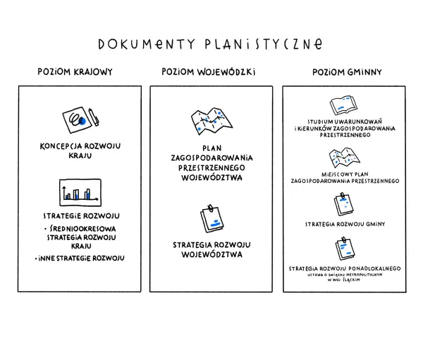 Ilustracja przedstawia schemat dokumentów planistycznych na poziomach: krajowym, wojewódzkim i gminnym.