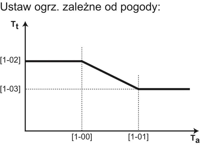 Wykres zależności temperatury zasilania (Tt) od temperatury zewnętrznej (Ta) z widoczną histerezą.