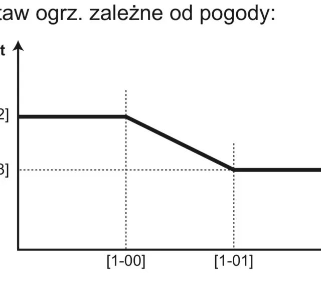 Wykres zależności temperatury zasilania (Tt) od temperatury zewnętrznej (Ta) z widoczną histerezą.
