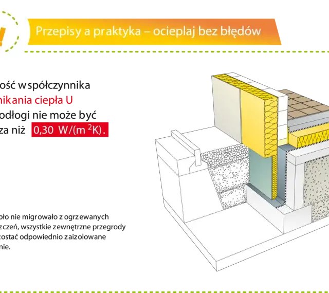 Przekrój pokazuje warstwy podłogi z ogrzewaniem podłogowym, izolacją i fundamentem. Kluczowa jest wartość współczynnika przenikania ciepła U.