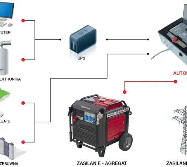 Schemat pokazuje, jak agregat prądotwórczy i UPS chronią komputer, piec C.O., oświetlenie i bramę przesuwną przed blackoutem. Automatyka zapewnia płynne przełączenie.