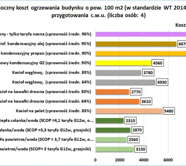 Wykres porównuje roczne koszty ogrzewania i c.w.u. dla budynku 100 m2. Najtańszy jest kocioł na pellet, a najdroższy elektryczny.