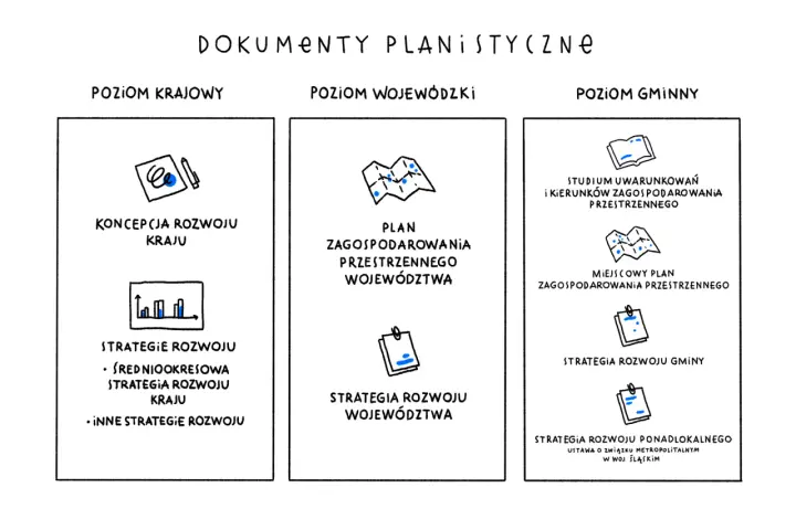 Ilustracja przedstawia schemat dokumentów planistycznych na poziomach: krajowym, wojewódzkim i gminnym.