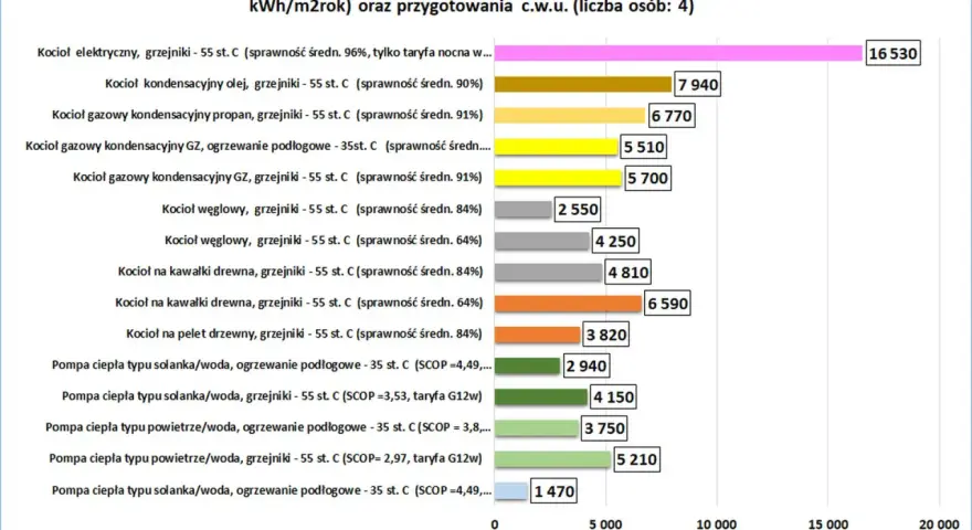 Wykres porównuje roczny koszt ogrzewania budynku 100 m2 różnymi systemami. Kocioł kondensacyjny olejowy, z ceną 7940 zł, jest droższy od gazowego.