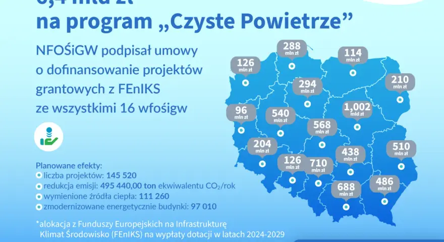6,4 mld zł na program „Czyste Powietrze”. NFOŚiGW podpisał umowy o dofinansowanie projektów grantowych z FENIKS. Czyste powietrze to zdrowsze życie i lepsze dochody dla Polaków.