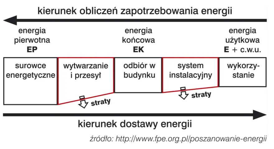 Schemat przedstawia charakterystykę energetyczną budynku, pokazując przepływ energii od surowców do wykorzystania, z uwzględnieniem strat.
