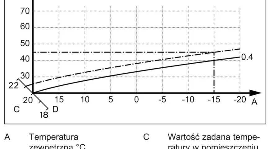 Wykres przedstawia krzywą grzewczą, pokazującą zależność temperatury zasilania od temperatury zewnętrznej.