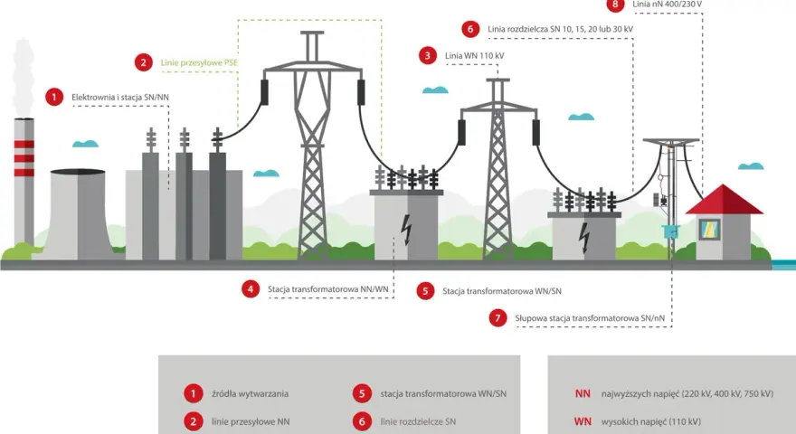 Schemat drogi energii elektrycznej od elektrowni (prosument) przez linie przesyłowe i stacje transformatorowe do odbiorcy.