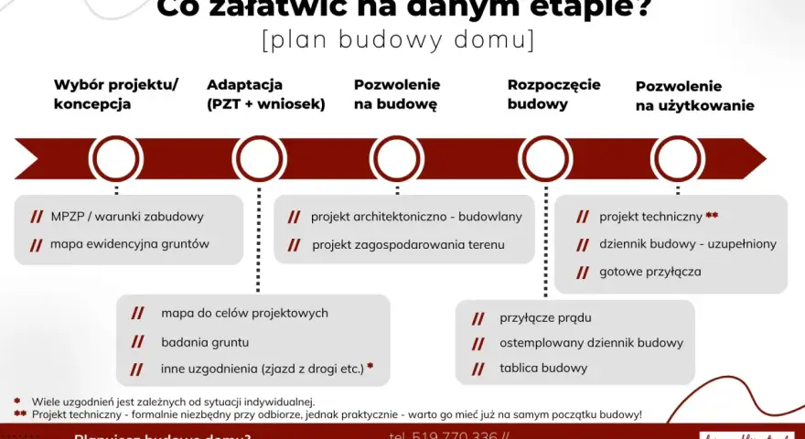 Plan budowy domu: od czego zacząć? Schemat przedstawia etapy: wybór projektu, adaptacja, pozwolenie na budowę, rozpoczęcie budowy, pozwolenie na użytkowanie.