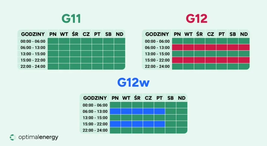 Taryfy G11, G12, G12w pokazują, ile kosztuje 1 kWh PGE w zależności od dnia i godziny. Zielone pola oznaczają niższe ceny.