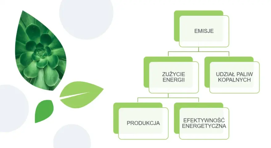 Schemat przedstawia czynniki wpływające na emisje, takie jak zużycie energii, udział paliw kopalnych, produkcja i efektywność energetyczna. Zielone liście symbolizują ekologię i redukcję co2.