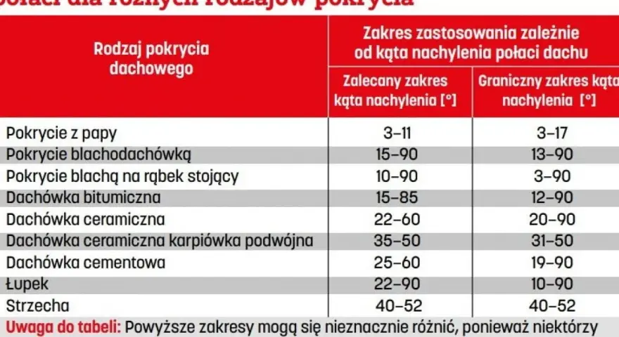 Tabela: zalecane i graniczne kąty nachylenia dachu dla pokryć: papy, blachodachówki, dachówki ceramicznej, łupka i strzechy.