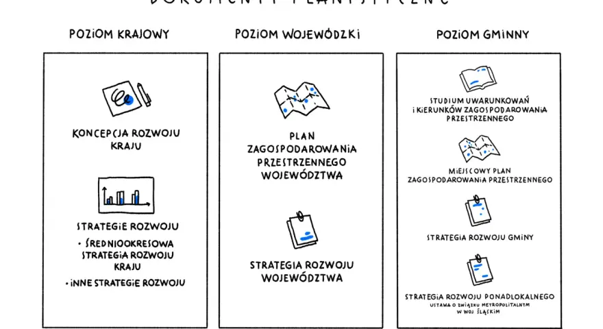 Ilustracja przedstawia schemat dokumentów planistycznych na poziomach: krajowym, wojewódzkim i gminnym.