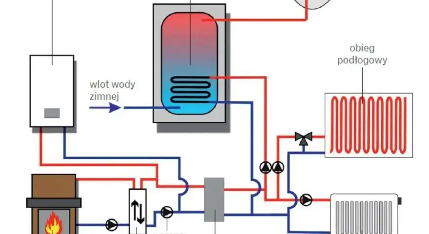 Schemat instalacji grzewczej: kocioł gazowy, kominek, zasobnik c.w.u., pompa, wymiennik ciepła, sprzęgło hydrauliczne, obieg podłogowy i grzejników.