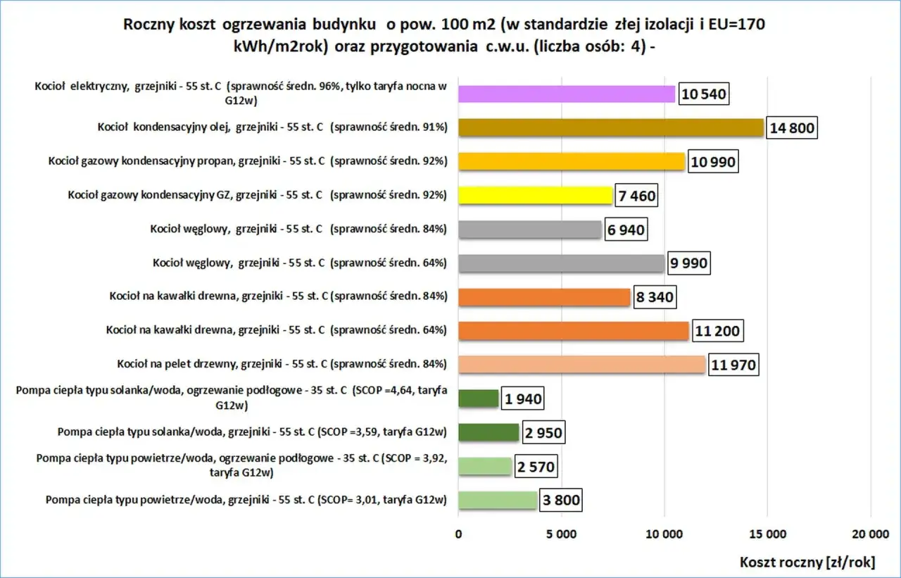Porównanie rocznego kosztu centralnego ogrzewania dla domu 100 m2. Pompy ciepła najtańsze.