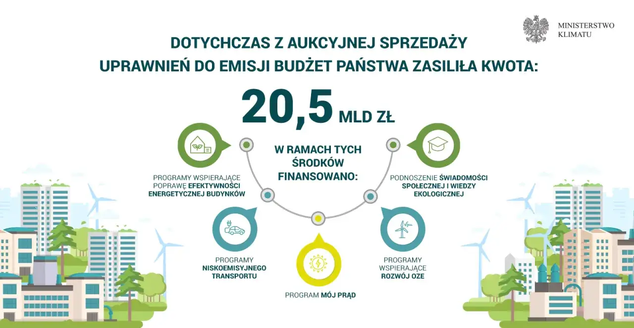 20,5 mld zł z aukcji uprawnień do emisji zasiliło budżet państwa, finansując programy ekologiczne, w tym niskoemisyjny transport i rozwój OZE.