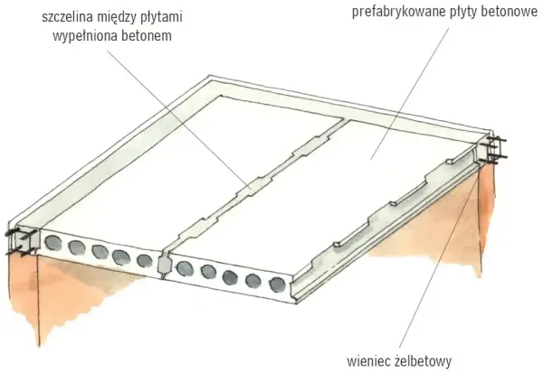 Przekrój stropu z płyt prefabrykowanych, pokazujący szczelinę wypełnioną betonem i wieniec żelbetowy. Grubość stropu jest widoczna.