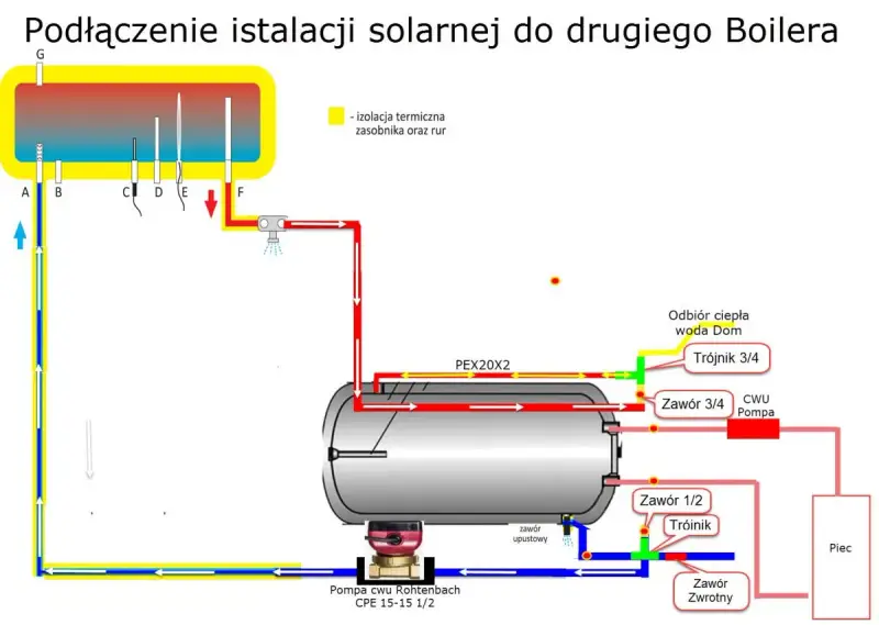 Schemat podłączenia kolektora słonecznego ciśnieniowego do bojlera. Pokazuje przepływ płynu solarnego i wody użytkowej, zawory, pompę oraz izolację.