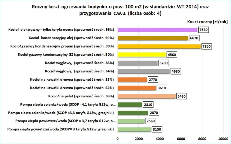Wykres porównuje roczne koszty ogrzewania i c.w.u. dla budynku 100 m2. Najtańszy jest kocioł na pellet, a najdroższy elektryczny.